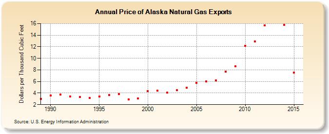 Price of Alaska Natural Gas Exports  (Dollars per Thousand Cubic Feet)