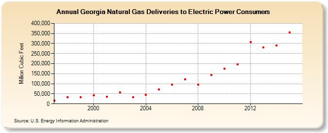 Georgia Natural Gas Deliveries to Electric Power Consumers  (Million Cubic Feet)