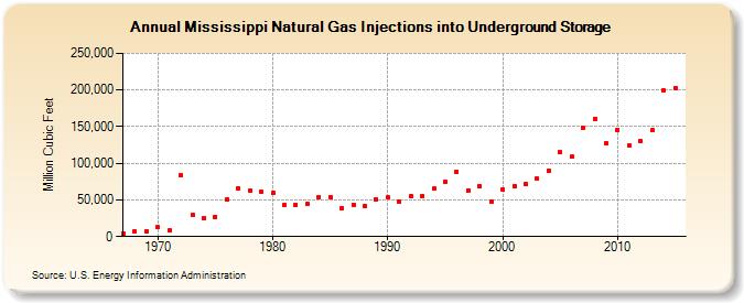 Mississippi Natural Gas Injections into Underground Storage  (Million Cubic Feet)