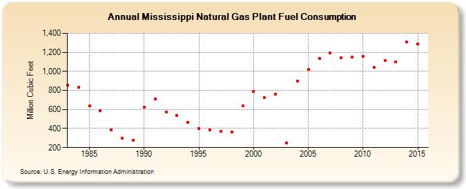 Mississippi Natural Gas Plant Fuel Consumption  (Million Cubic Feet)