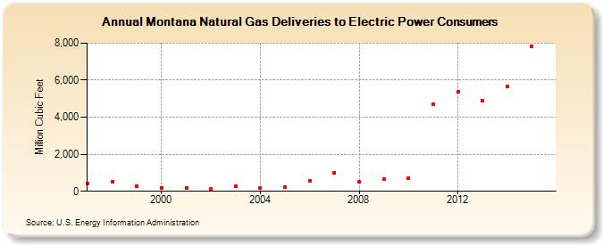 Montana Natural Gas Deliveries to Electric Power Consumers  (Million Cubic Feet)