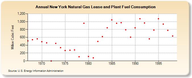 New York Natural Gas Lease and Plant Fuel Consumption  (Million Cubic Feet)