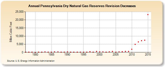 Pennsylvania Dry Natural Gas Reserves Revision Decreases (Billion Cubic Feet)