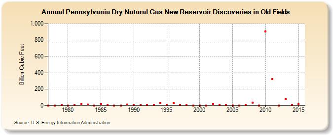 Pennsylvania Dry Natural Gas New Reservoir Discoveries in Old Fields (Billion Cubic Feet)