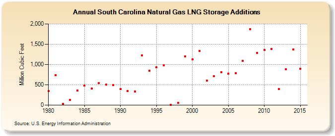 South Carolina Natural Gas LNG Storage Additions  (Million Cubic Feet)