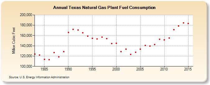 Texas Natural Gas Plant Fuel Consumption  (Million Cubic Feet)