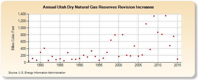 Utah Dry Natural Gas Reserves Revision Increases (Billion Cubic Feet)