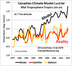 Canadian Climate Model - No match to observations