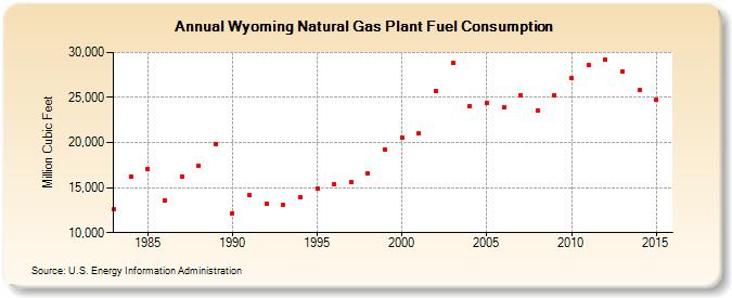 Wyoming Natural Gas Plant Fuel Consumption  (Million Cubic Feet)