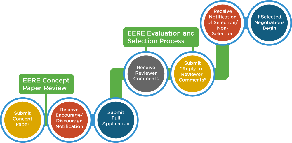 Illustration showing the funding and approval process.