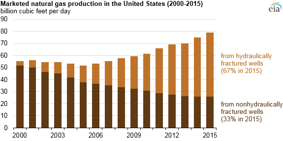 graph of marketed natural gas production in the United States, as explained in the article text