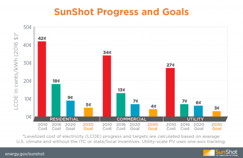 SunShot LCOE Goals Chart