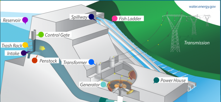 How Hydropower Works