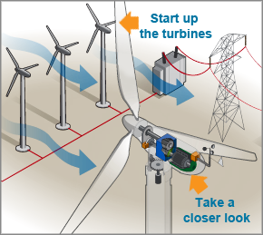 Image showing how wind turbines work.