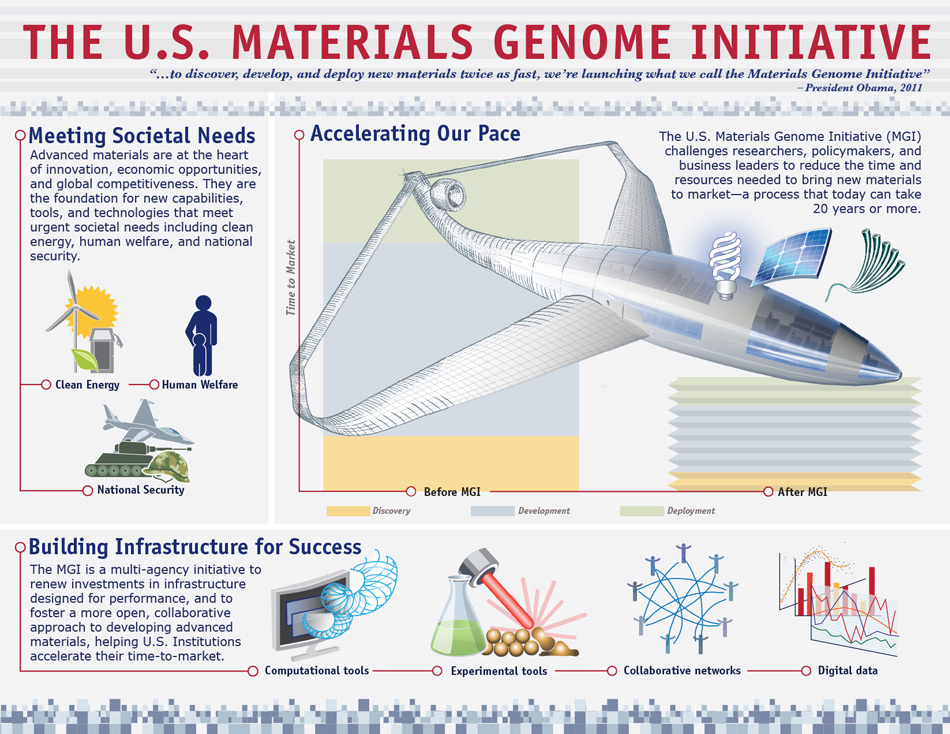 Since the launch of MGI in 2011, the Federal government has invested over $250 million in new R&D and innovation infrastructure to anchor the use of advanced materials in existing and emerging industrial sectors in the United States.
