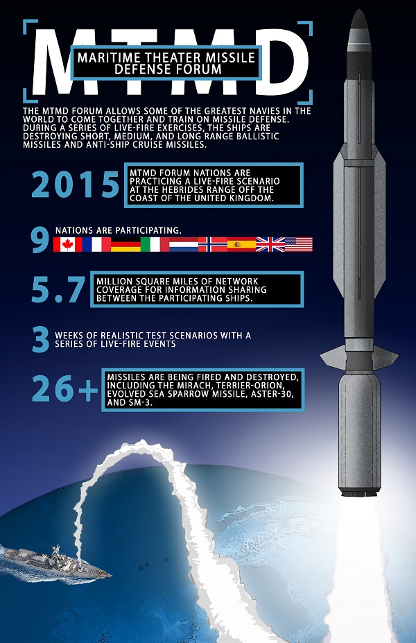 ATLANTIC OCEAN (Oct. 20, 2015) At Sea Demonstration 2015 (ASD 15) is taking place in the Atlantic Ocean from Oct. 18 - 20, 2015, sponsored by the Maritime Theater Missile Defense (MTMD) Forum. During ASD 15, participating nations will practice a live-fire scenario where short, medium and long range missiles will be launched, intercepted and destroyed with assets provided by Canada, France, Italy, The Netherlands, Norway, Spain, United Kingdom, and the United States.  U.S. Navy photo illustration by Austin Rooney 