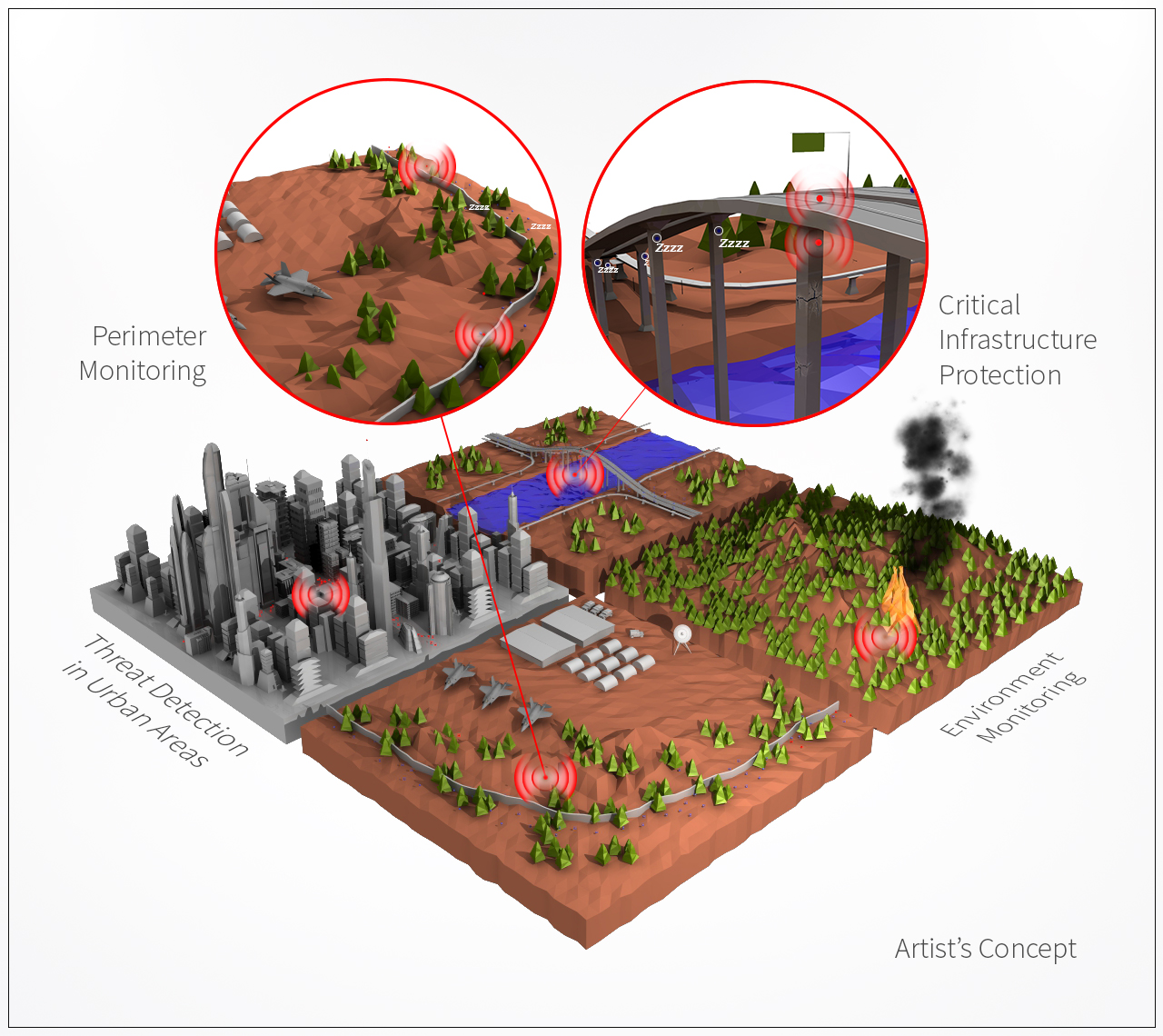 This image illustrates how N-ZERO-equipped sensors could cut reliance on active power in various environments including critical infrastructure protection, threat detection in an urban area, forest fire detection and perimeter monitoring. The image highlights critical infrastructure in particular to show that these wireless sensors could help identify cracks and prevent further serious damage or danger. The wireless sensors could then gather the specific data and trigger a separate processor to analyze the data and take appropriate action.