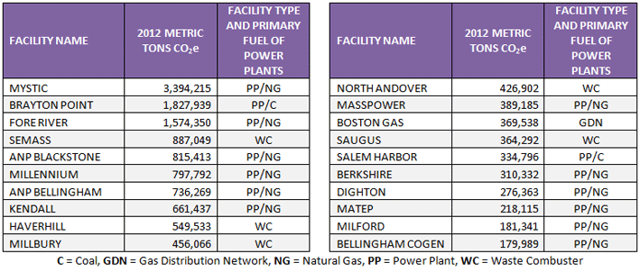 Largest Greenhouse Gas Sources in Massachusetts