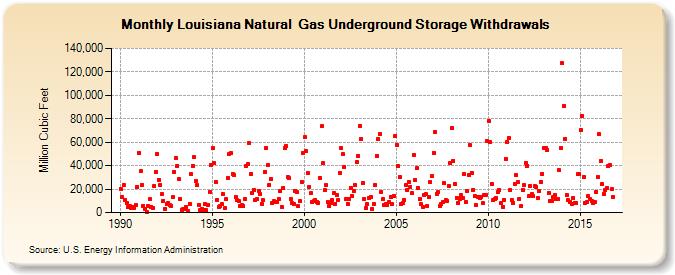 Louisiana Natural  Gas Underground Storage Withdrawals  (Million Cubic Feet)