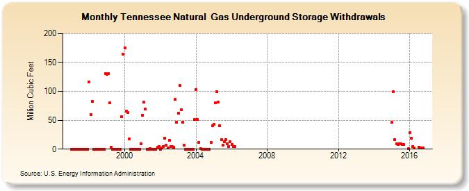 Tennessee Natural  Gas Underground Storage Withdrawals  (Million Cubic Feet)