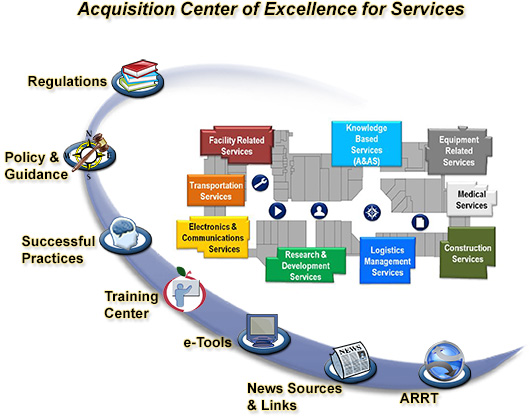 Acquisition Center of Excellence for Services