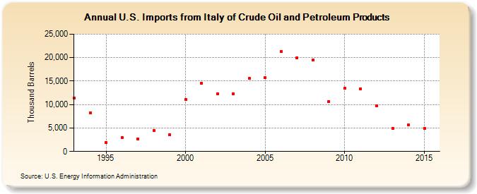 U.S. Imports from Italy of Crude Oil and Petroleum Products (Thousand Barrels)