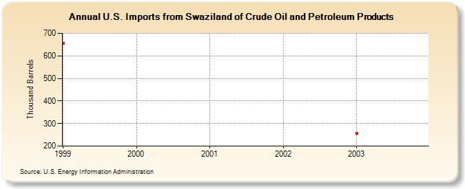 U.S. Imports from Swaziland of Crude Oil and Petroleum Products (Thousand Barrels)