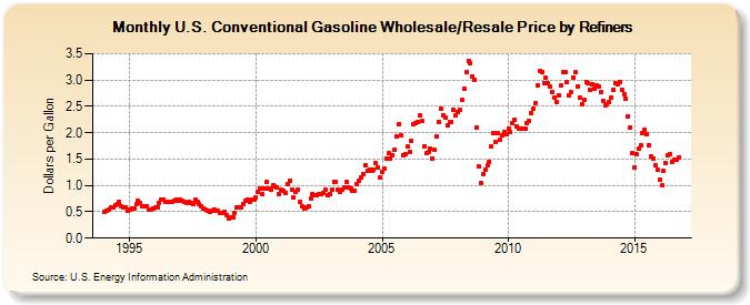 U.S. Conventional Gasoline Wholesale/Resale Price by Refiners (Dollars per Gallon)