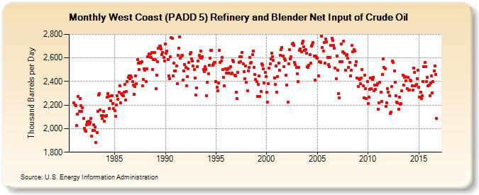 West Coast (PADD 5) Refinery and Blender Net Input of Crude Oil (Thousand Barrels per Day)
