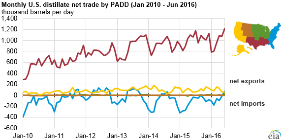 graph of U.S. distillate net trade by PADD, as explained in the article text