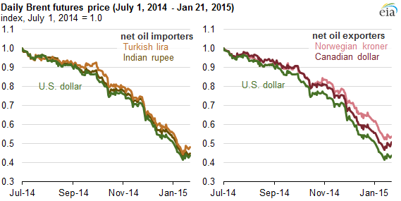 graph of daily Brent futures price, as explained in the article text