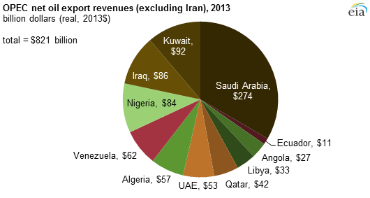 graph of OPEC net oil export revenues, as explained in the article text