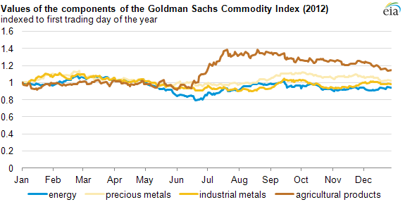 Graph of values of the components of GSCI, as described in the article text