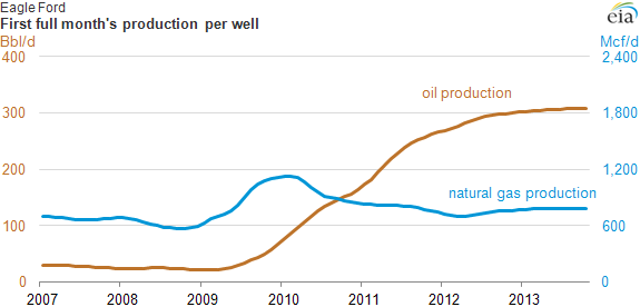 graph of eagle ford first month production per well, as explained in the article text