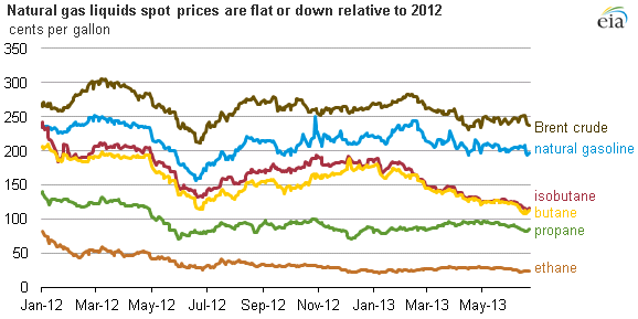 graph of NGL spot prices, as explained in the article text