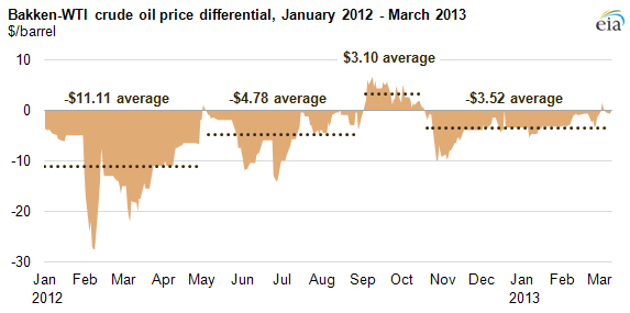 Graph of WTI-Bakken spread, as explained in the article text