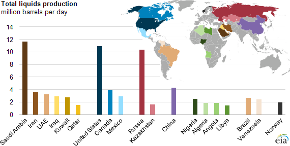 Graph of total petroleum liquid production, as explained in the article text