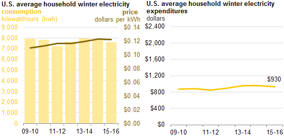 Graph of U.S. average household winter electricity price, consumption, and expenditures, as described in the article text