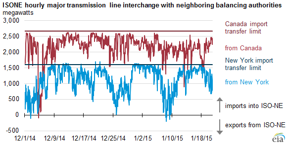 graph of ISONE hourly major transmission line interchange with neighboring balancing authorities, as explained in the article text