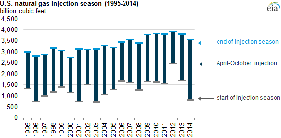 graph of U.S. natural gas injection season, as explained in the article text