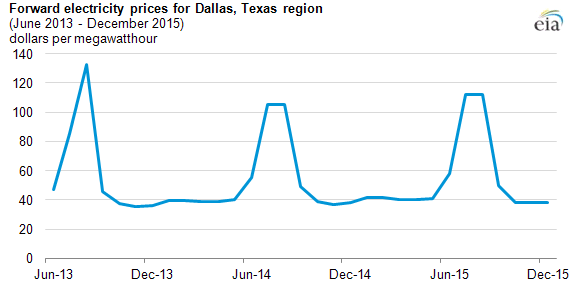 graph of forward electricity prices, as explained in the article text.