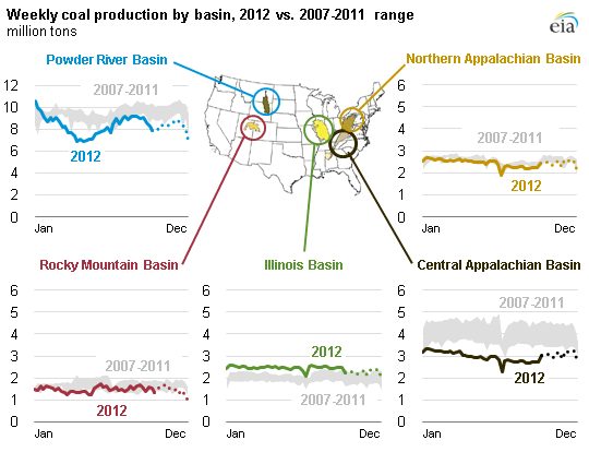 figure of coal production by basin, as described in the article text