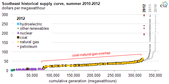 graph of southeast electricity dispatch stack in summer 2012, as described in the article text