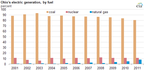 graph of Ohio's electric generation, by fuel, as described in the article text