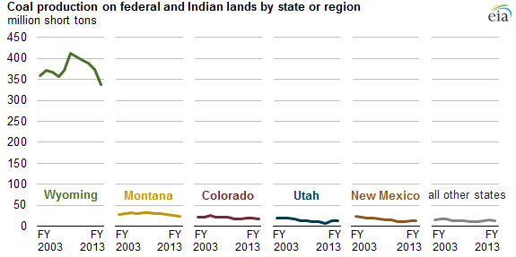 graph of coal production on federal and indian lands, as described in the article text