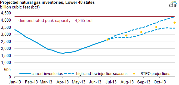 graph of projected inventories under three scenarios, as explained in the article text