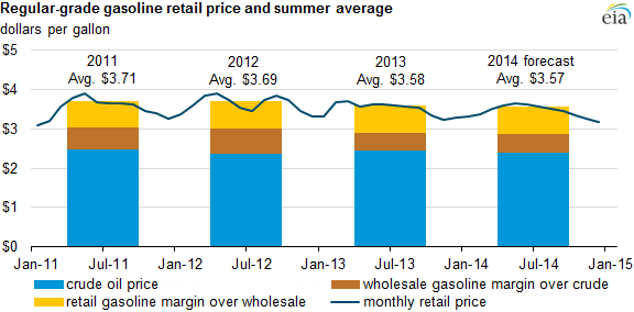 graph of regular-grade gasoline retail price and summer average, as explained in the article text