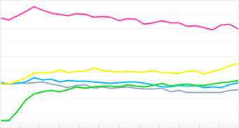 Graph: Distribution of top 5 Fujifilm cameras