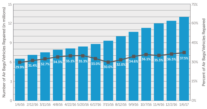 13,035,556 Total Air Bags Repaired