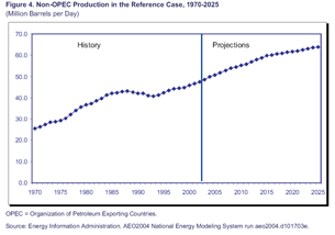 Figure 4. Non-OPEC Production in the Reference Case, 1970-2025.   Having problems, call our National Energy Information Center at 202-586-8800 for help.